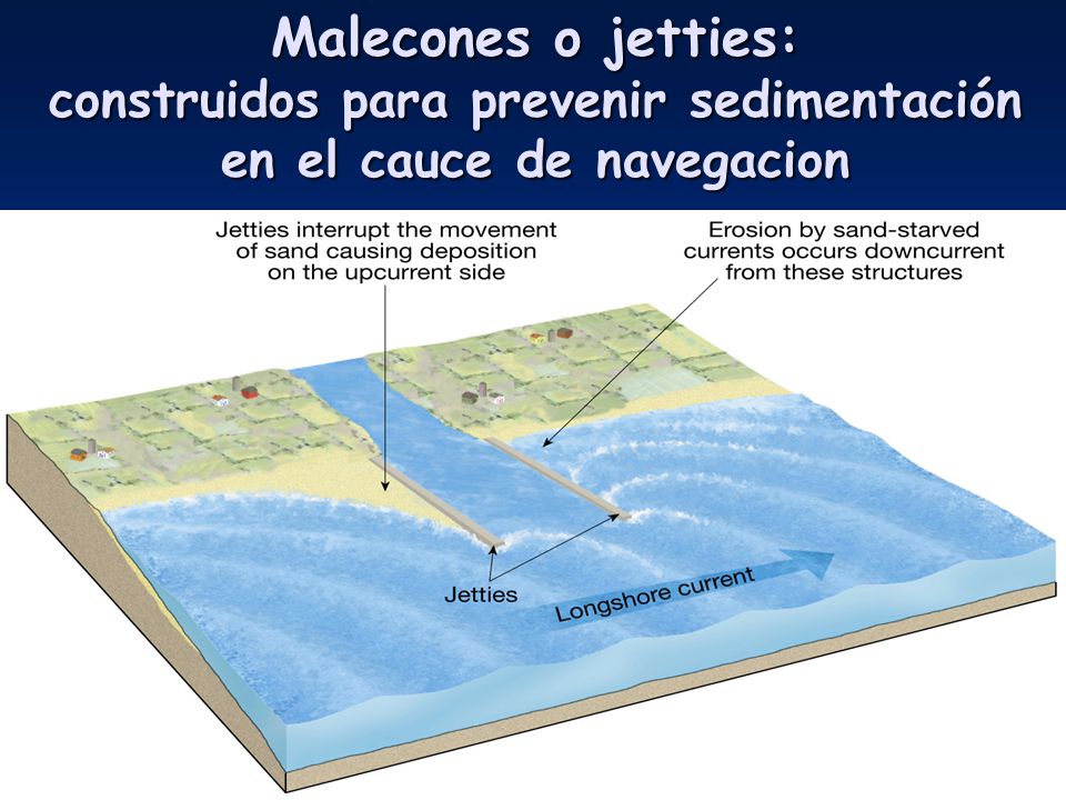 Malecones o jetties: construidos para prevenir sedimentación en el cauce de navegacion