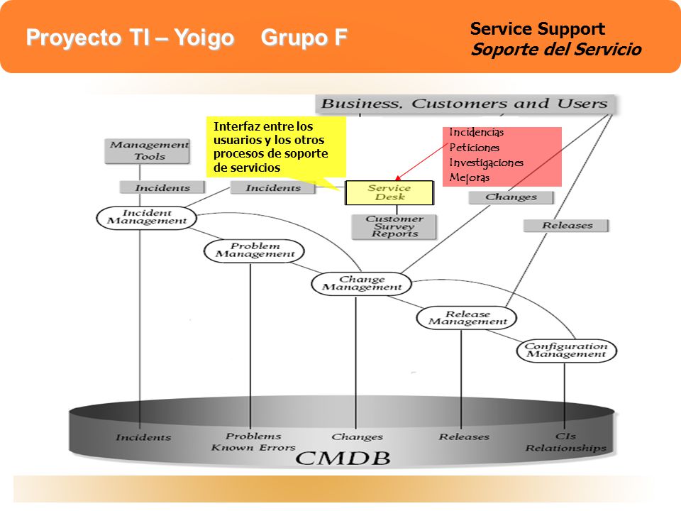 Service support Service Support Soporte del Servicio