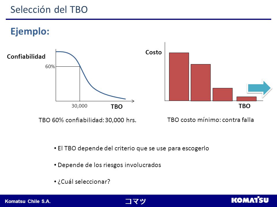 Selección del TBO Ejemplo: Costo Confiabilidad TBO TBO