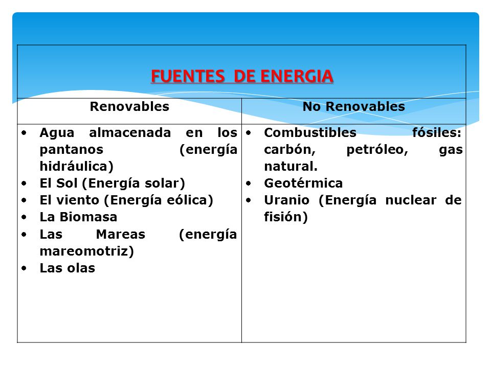 FUENTES DE ENERGIA Renovables No Renovables