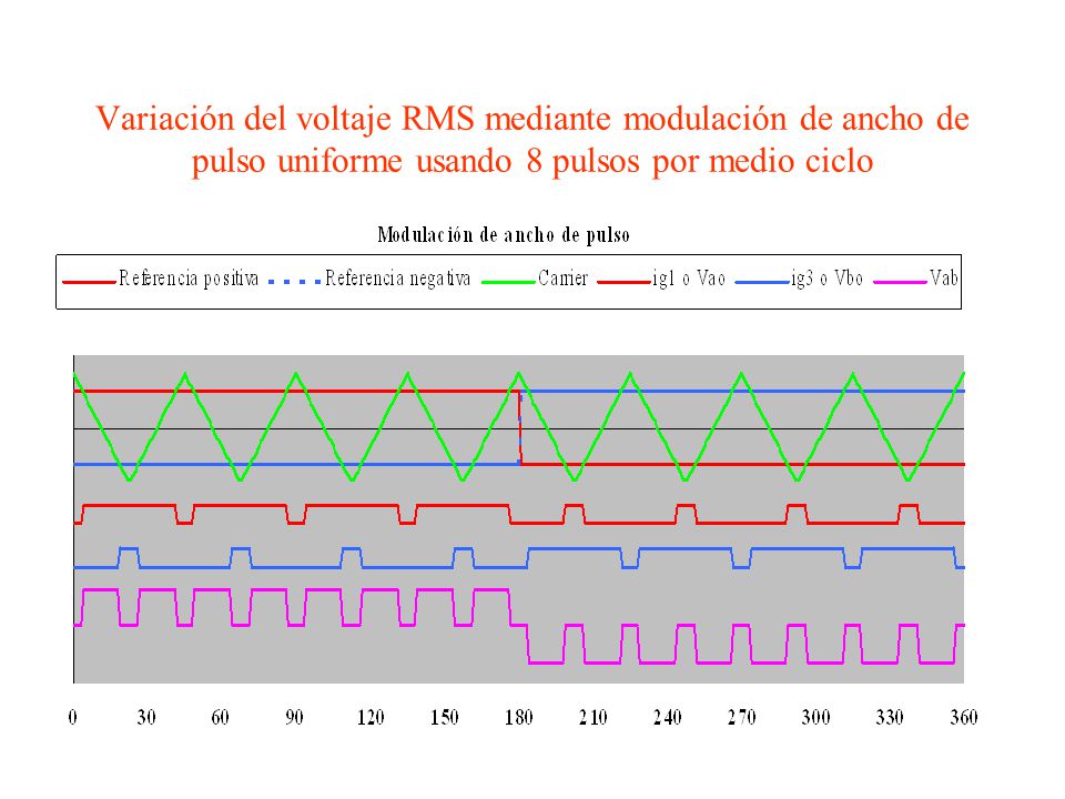 Variación del voltaje RMS mediante modulación de ancho de pulso uniforme usando 8 pulsos por medio ciclo