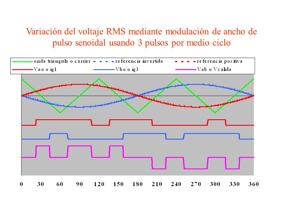 Variación del voltaje RMS mediante modulación de ancho de pulso senoidal usando 3 pulsos por medio ciclo