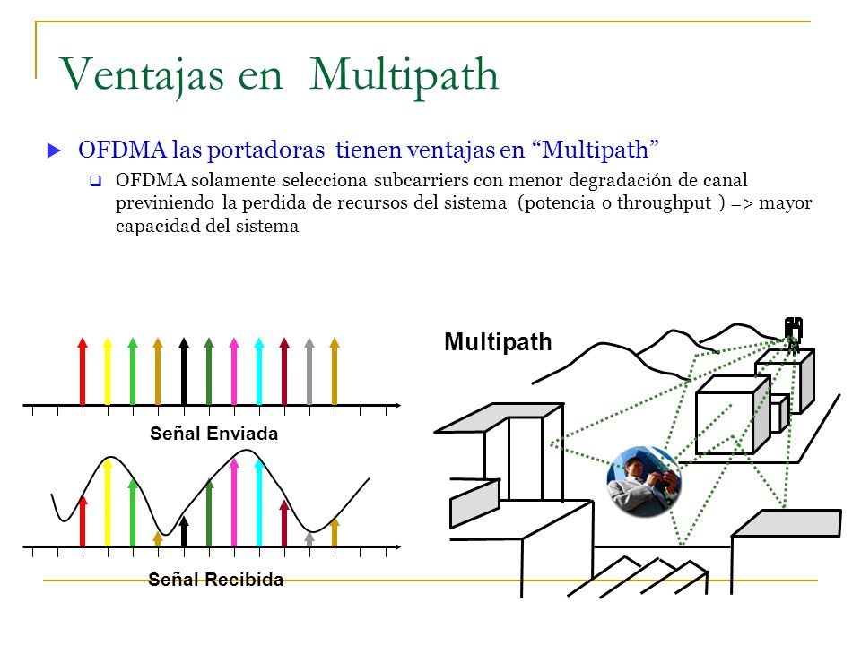 Ventajas en Multipath OFDMA las portadoras tienen ventajas en Multipath
