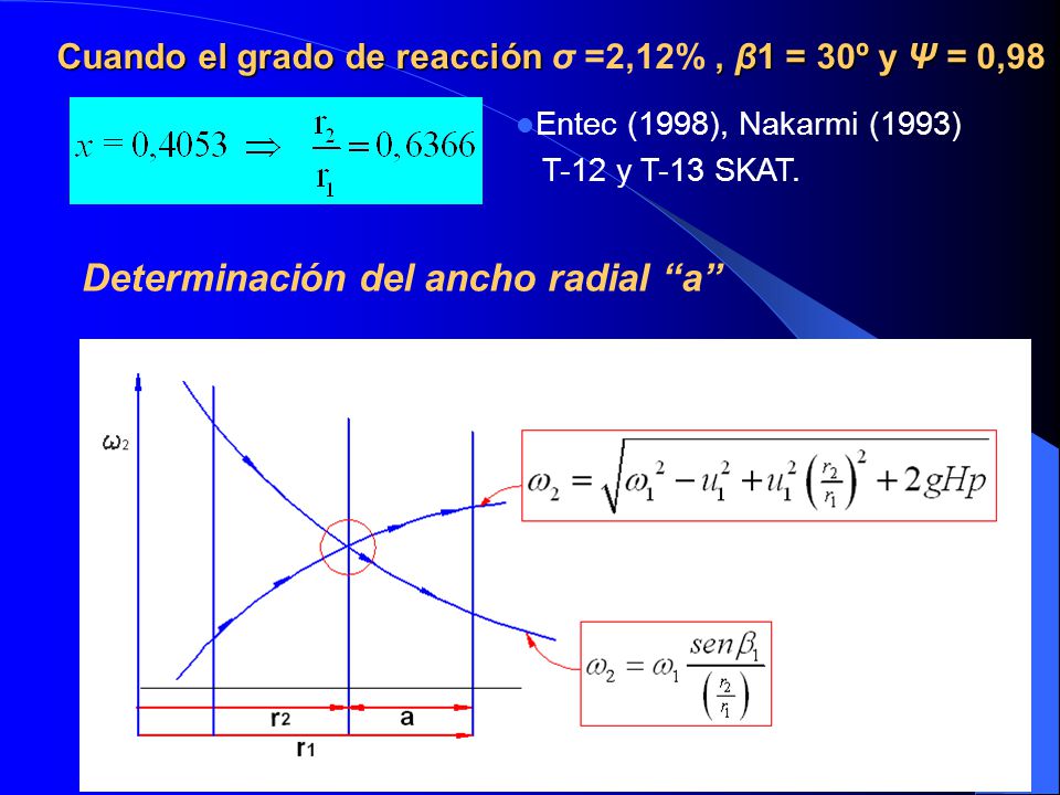 Cuando el grado de reacción σ =2,12% , β1 = 30º y Ψ = 0,98