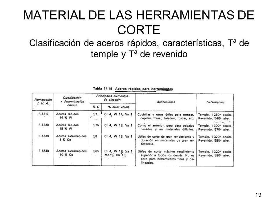 MATERIAL DE LAS HERRAMIENTAS DE CORTE Clasificación de aceros rápidos, características, Tª de temple y Tª de revenido