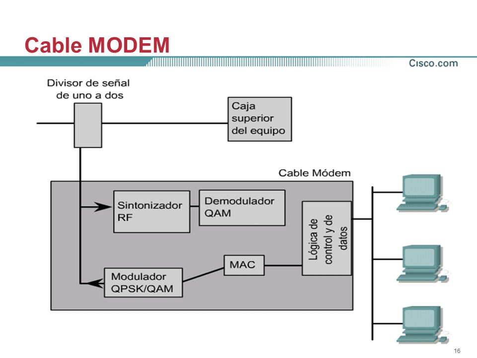 Cable MODEM Usa la infraestructura física de la distribución de señales de cable TV.