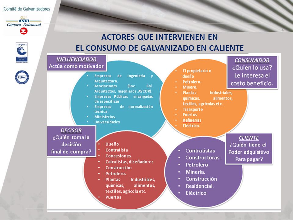 ACTORES QUE INTERVIENEN EN EL CONSUMO DE GALVANIZADO EN CALIENTE