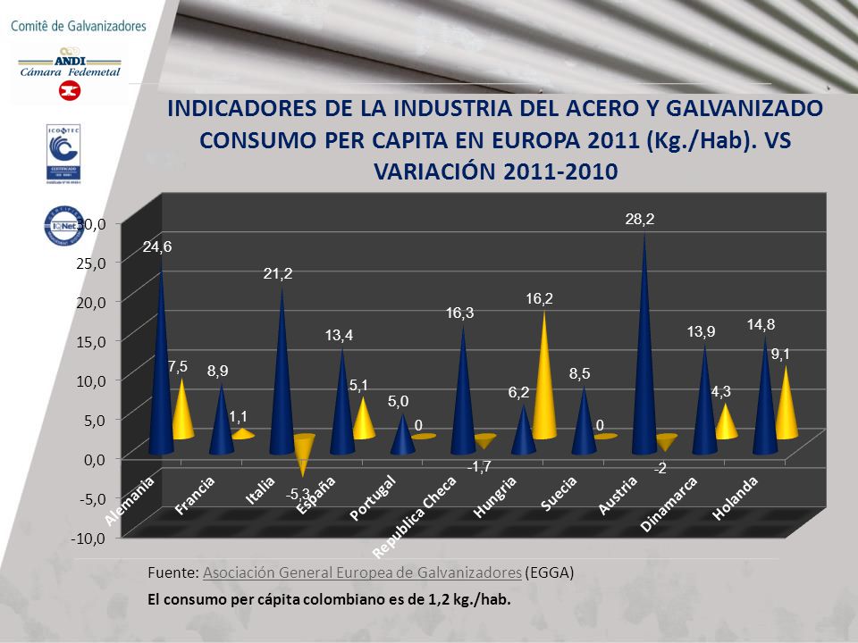 INDICADORES DE LA INDUSTRIA DEL ACERO Y GALVANIZADO CONSUMO PER CAPITA EN EUROPA 2011 (Kg./Hab). VS VARIACIÓN