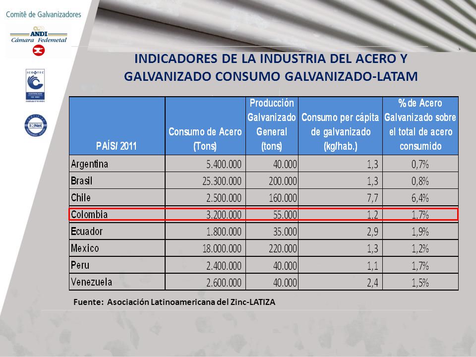 INDICADORES DE LA INDUSTRIA DEL ACERO Y GALVANIZADO CONSUMO GALVANIZADO-LATAM