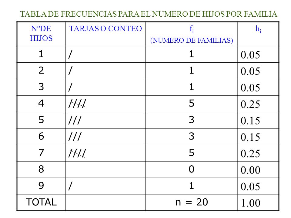 TABLA DE FRECUENCIAS PARA EL NUMERO DE HIJOS POR FAMILIA