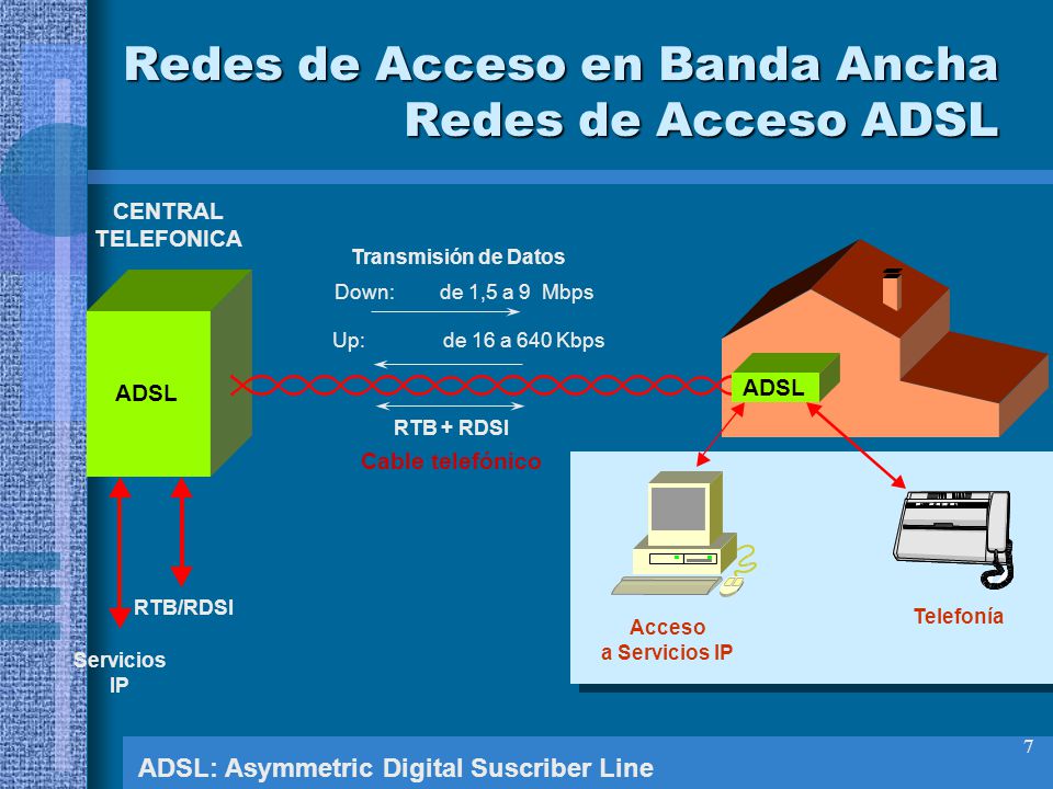 Redes de Acceso en Banda Ancha Redes de Acceso ADSL