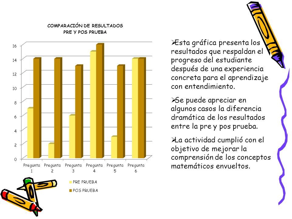 Esta gráfica presenta los resultados que respaldan el progreso del estudiante después de una experiencia concreta para el aprendizaje con entendimiento.