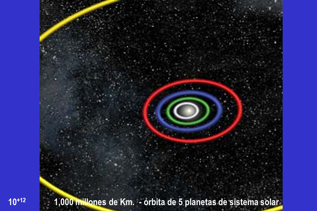 1,000 millones de Km. - órbita de 5 planetas de sistema solar