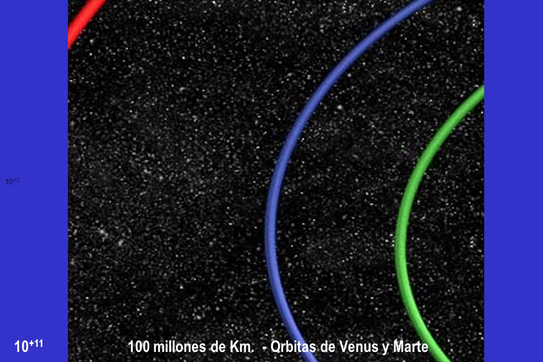 100 millones de Km. - Orbitas de Venus y Marte