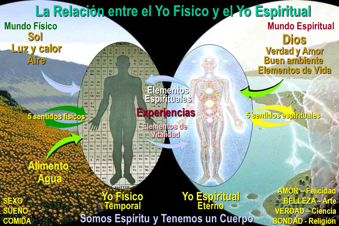 La Relación entre el Yo Físico y el Yo Espiritual