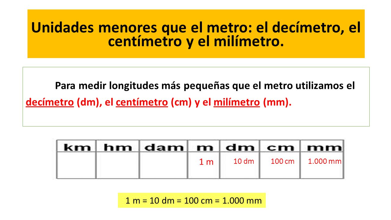 Unidades menores que el metro: el decímetro, el centímetro y el milímetro.