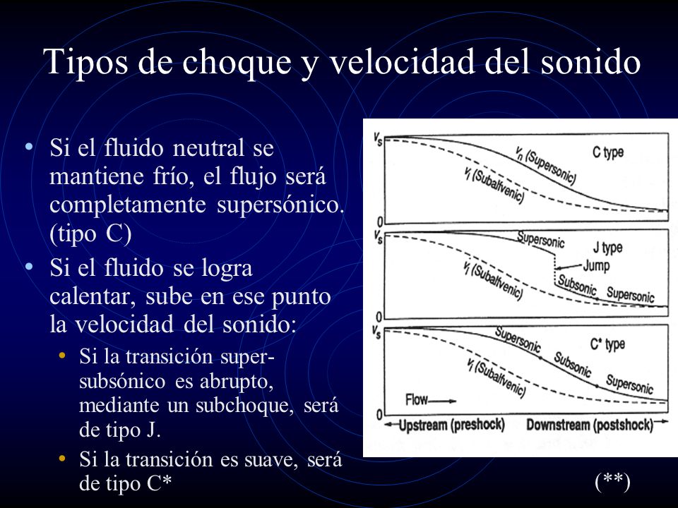 Tipos de choque y velocidad del sonido