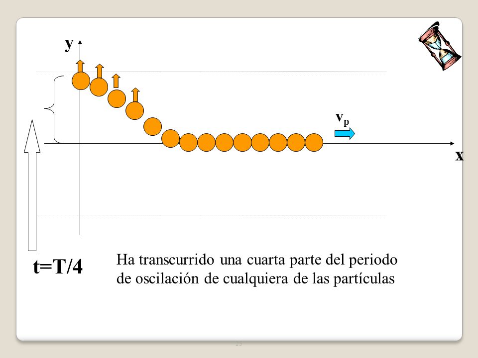 y vp. x. Ha transcurrido una cuarta parte del periodo de oscilación de cualquiera de las partículas.