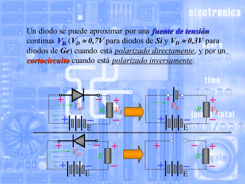 Un diodo se puede aproximar por una fuente de tensión continua VD (VD  0,7V para diodos de Si y VD  0,3V para diodos de Ge) cuando está polarizado directamente, y por un cortocircuito cuando está polarizado inversamente.