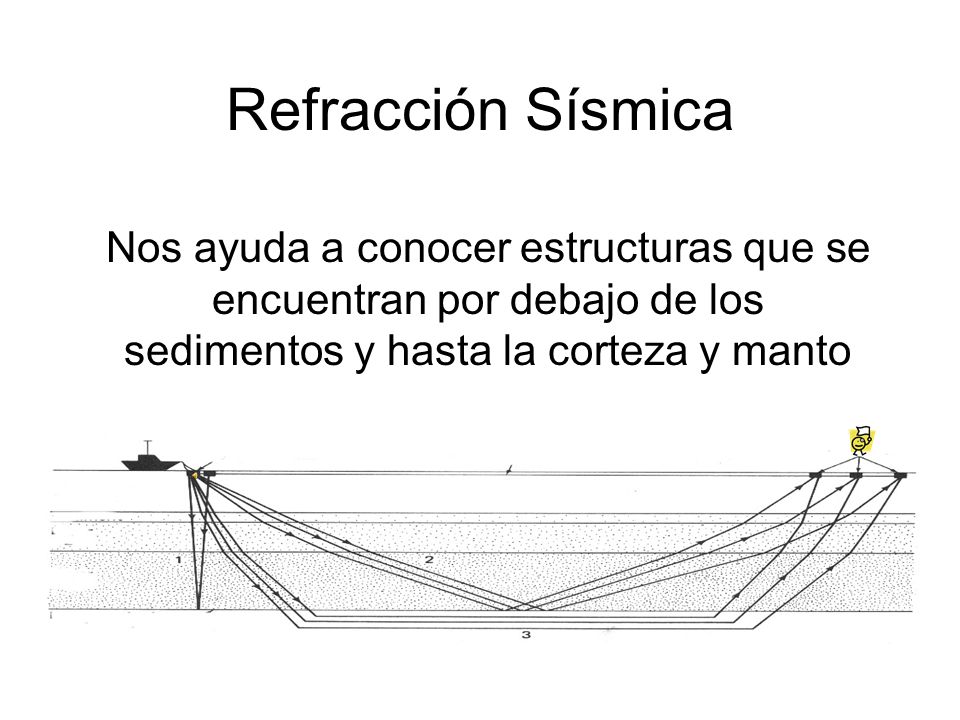 Refracción Sísmica Nos ayuda a conocer estructuras que se encuentran por debajo de los sedimentos y hasta la corteza y manto.