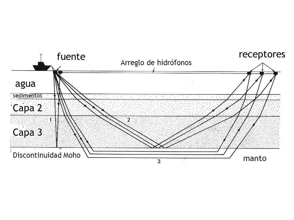 receptores fuente agua Capa 2 Capa 3 manto Arreglo de hidrófonos