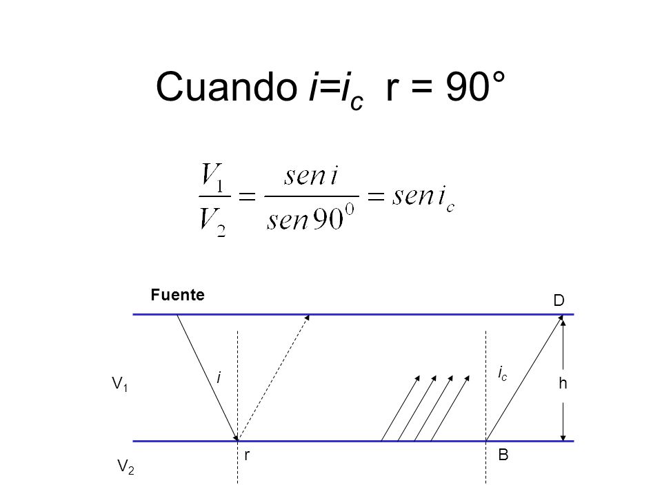 Cuando i=ic r = 90° Fuente D ic i V1 h r B V2
