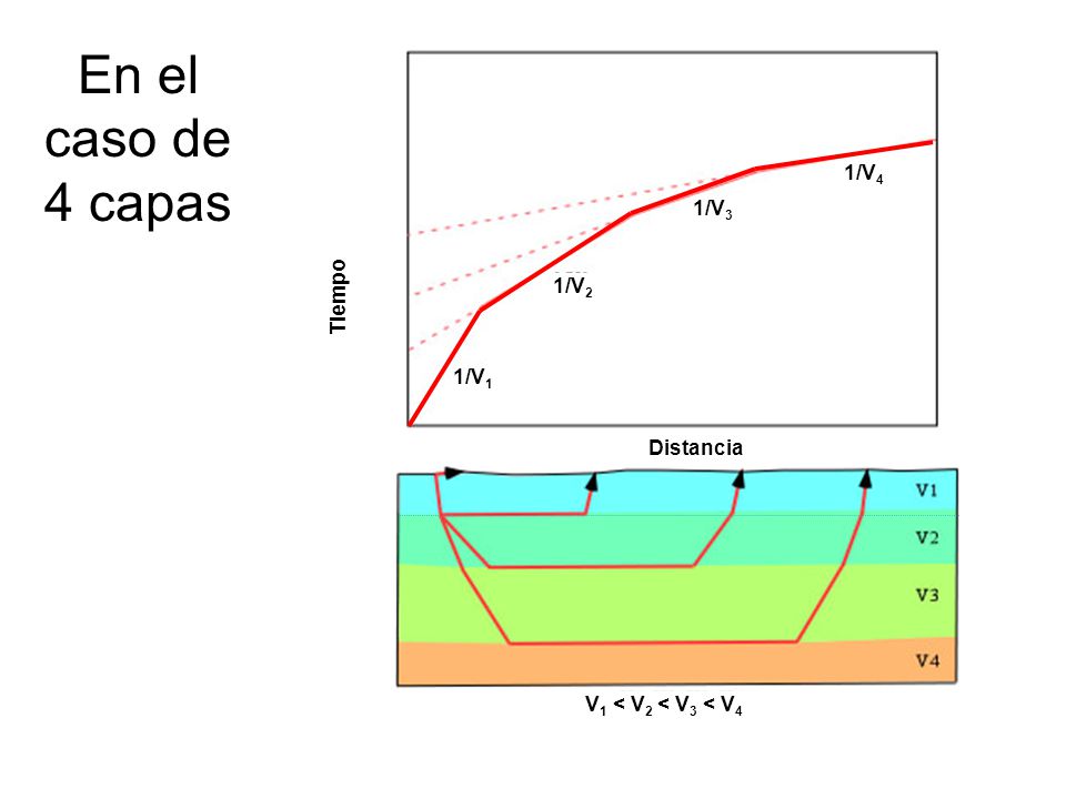 En el caso de 4 capas 1/V4 1/V3 Tiempo 1/V2 1/V1 Distancia