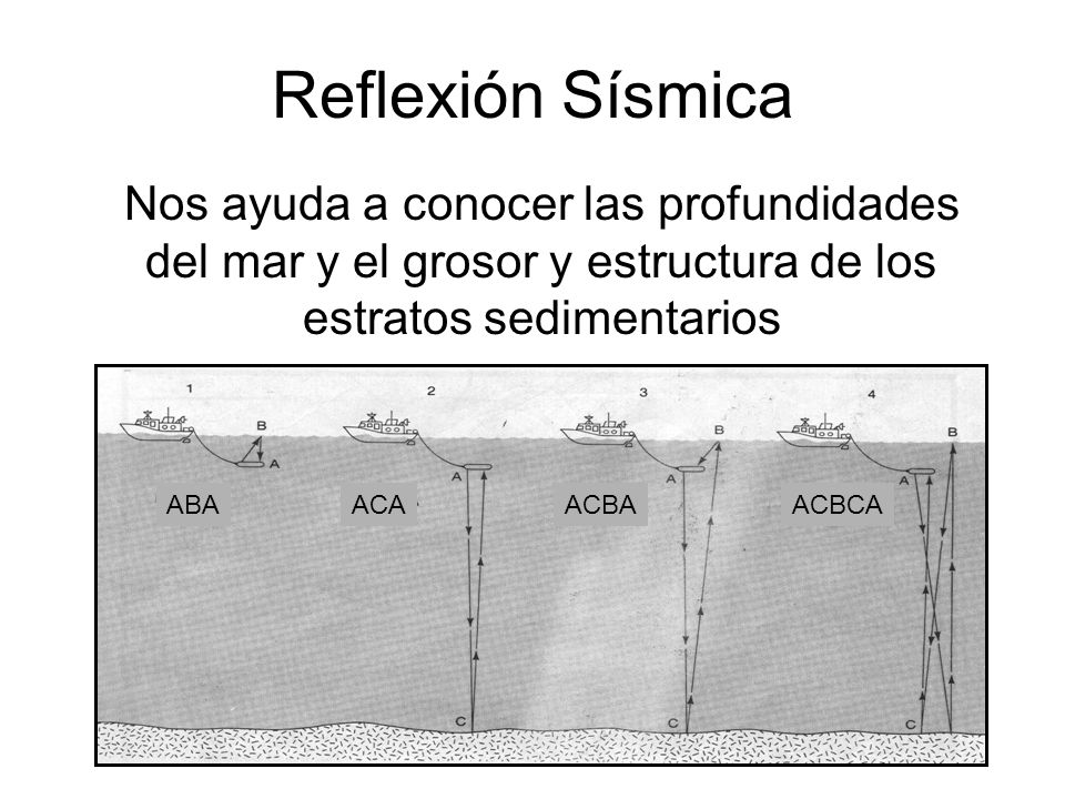 Reflexión Sísmica Nos ayuda a conocer las profundidades del mar y el grosor y estructura de los estratos sedimentarios.