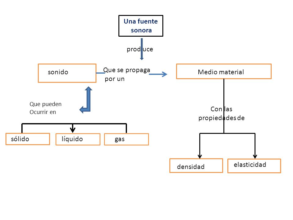 Una fuente sonora prod uce Que se propaga por un sonido Medio material