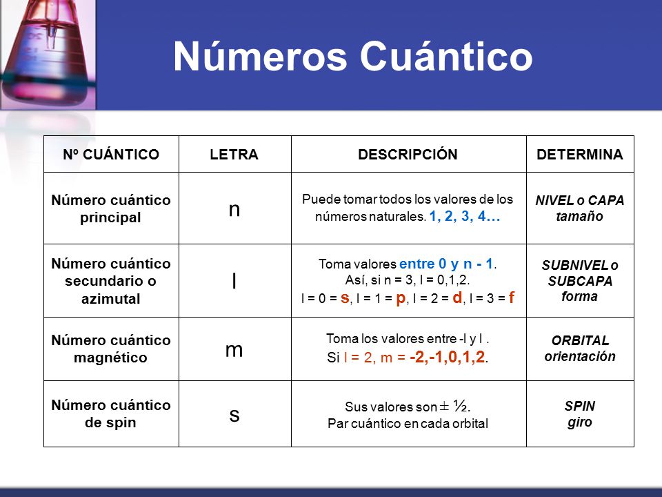 Números Cuántico n l m s Número cuántico de spin