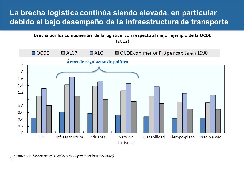 jeudi 13 avril 2017 La brecha logística continúa siendo elevada, en particular debido al bajo desempeño de la infraestructura de transporte.