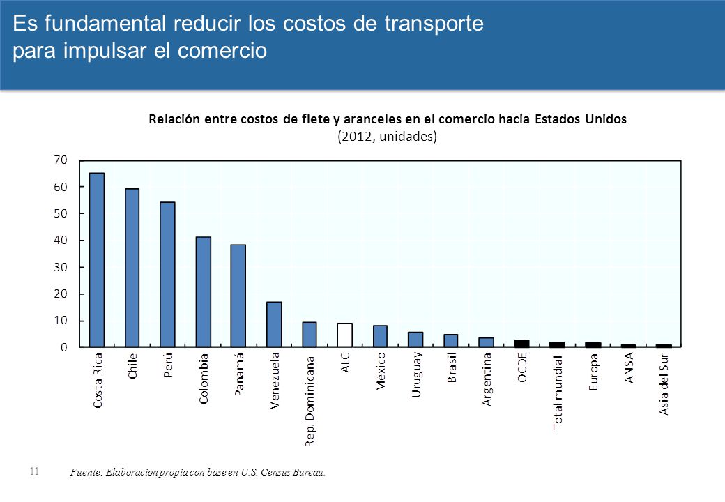 jeudi 13 avril 2017 Es fundamental reducir los costos de transporte para impulsar el comercio.