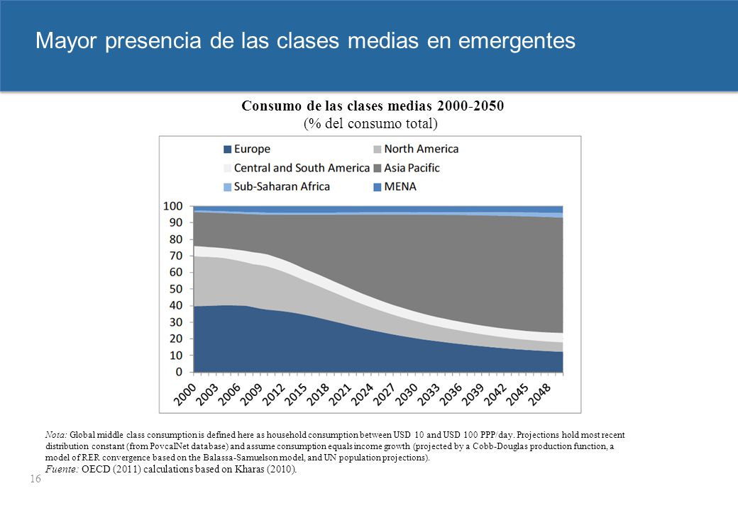 2- Mayor presencia de las clases medias en emergentes