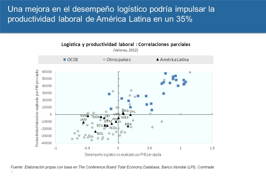 Logística y productividad laboral : Correlaciones parciales
