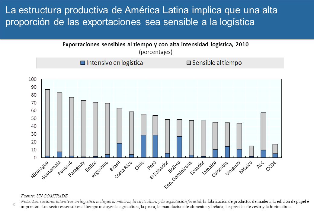 jeudi 13 avril 2017 La estructura productiva de América Latina implica que una alta proporción de las exportaciones sea sensible a la logística.