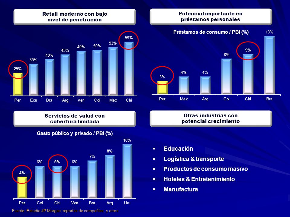 Préstamos de consumo / PBI (%) Gasto público y privado / PBI (%)