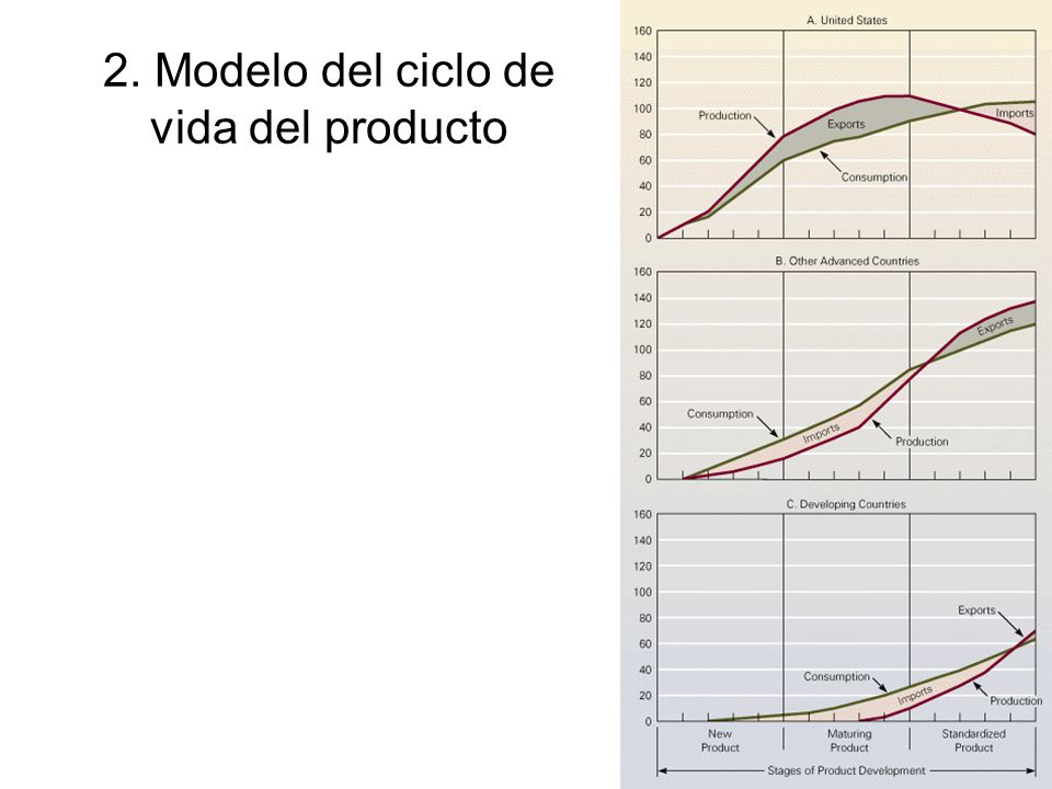 2. Modelo del ciclo de vida del producto