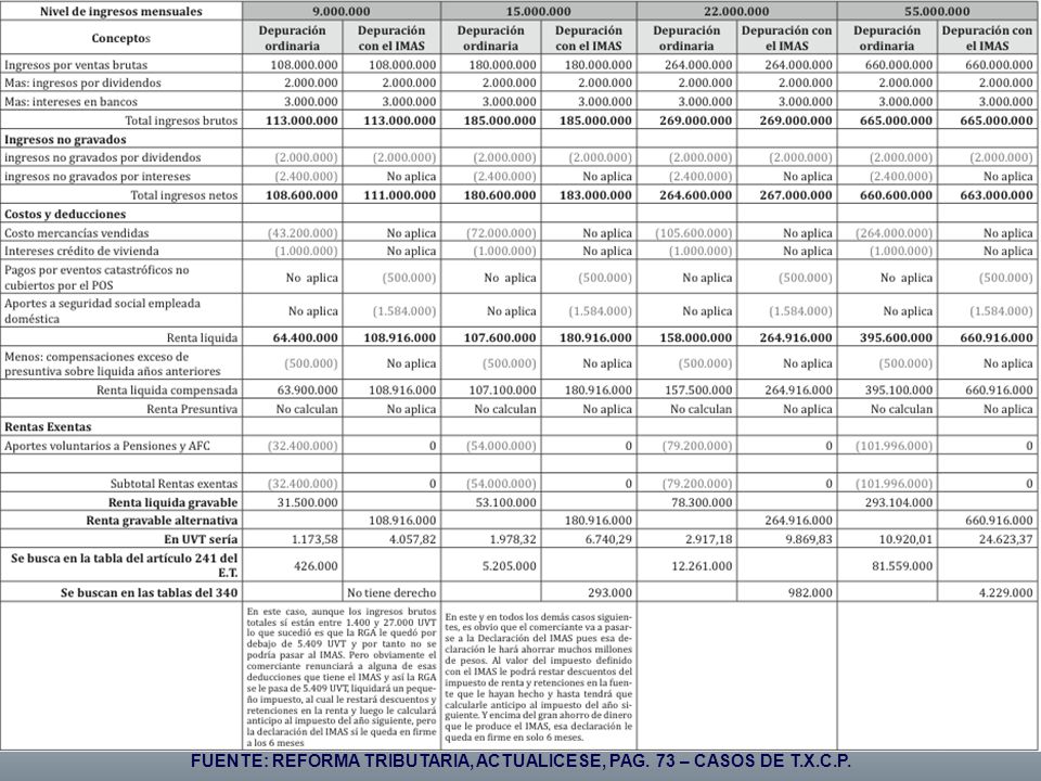 FUENTE: REFORMA TRIBUTARIA, ACTUALICESE, PAG. 73 – CASOS DE T.X.C.P.