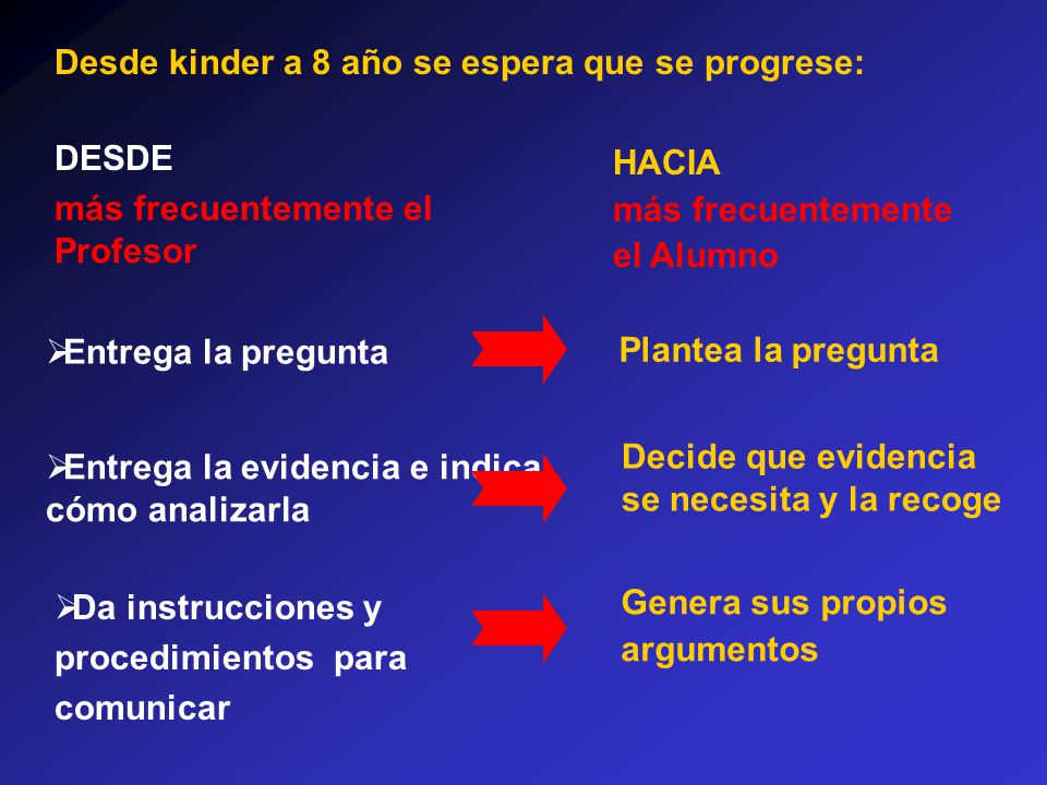 Desde kinder a 8 año se espera que se progrese: