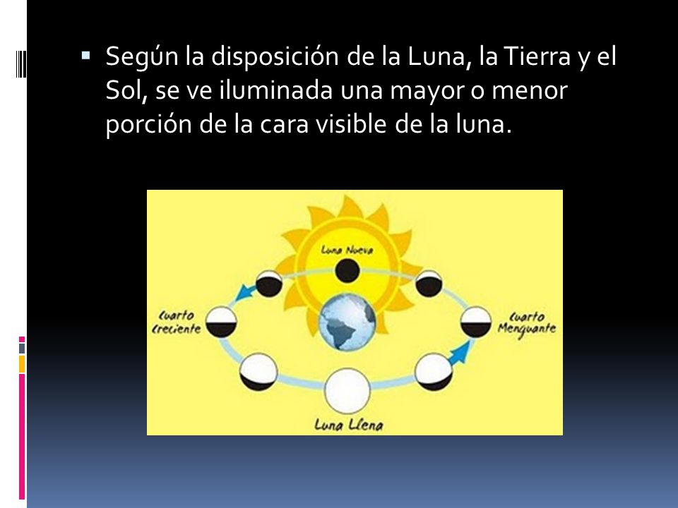 Según la disposición de la Luna, la Tierra y el Sol, se ve iluminada una mayor o menor porción de la cara visible de la luna.