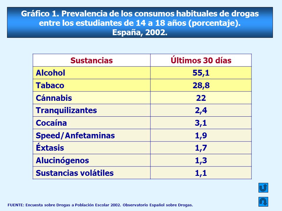 Gráfico 1. Prevalencia de los consumos habituales de drogas entre los estudiantes de 14 a 18 años (porcentaje). España, 2002.