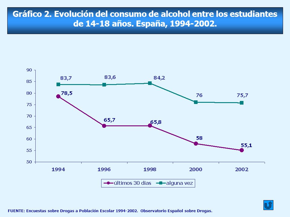 Gráfico 2. Evolución del consumo de alcohol entre los estudiantes de años. España,
