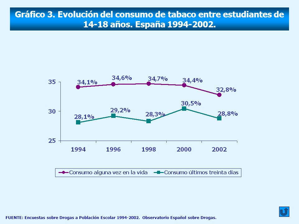 Gráfico 3. Evolución del consumo de tabaco entre estudiantes de años. España