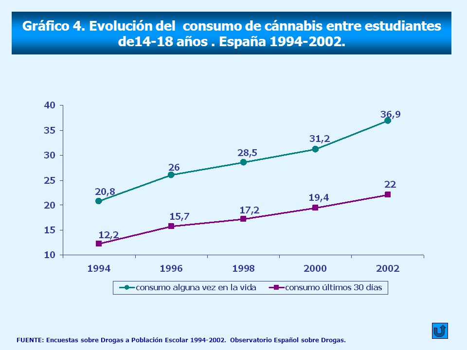 Gráfico 4. Evolución del consumo de cánnabis entre estudiantes de14-18 años . España
