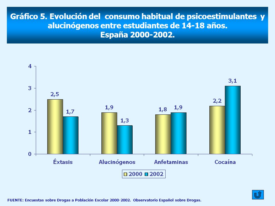 Gráfico 5. Evolución del consumo habitual de psicoestimulantes y alucinógenos entre estudiantes de años.