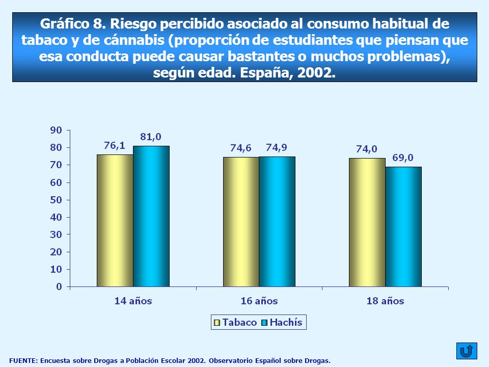 Gráfico 8. Riesgo percibido asociado al consumo habitual de tabaco y de cánnabis (proporción de estudiantes que piensan que esa conducta puede causar bastantes o muchos problemas), según edad. España, 2002.