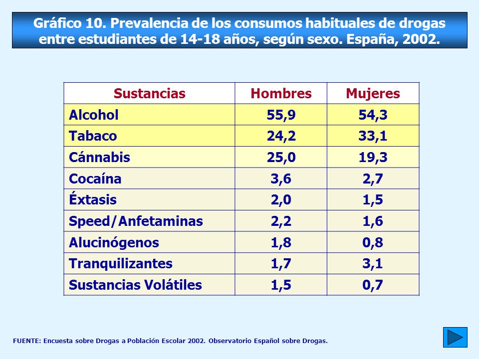 Gráfico 10. Prevalencia de los consumos habituales de drogas entre estudiantes de años, según sexo. España, 2002.