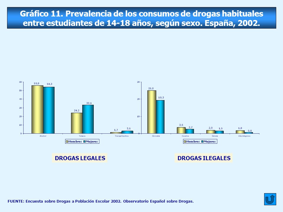 Gráfico 11. Prevalencia de los consumos de drogas habituales entre estudiantes de años, según sexo. España, 2002.