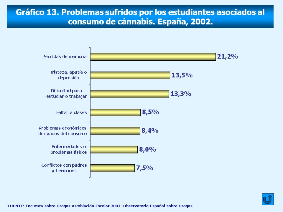 Gráfico 13. Problemas sufridos por los estudiantes asociados al consumo de cánnabis. España, 2002.