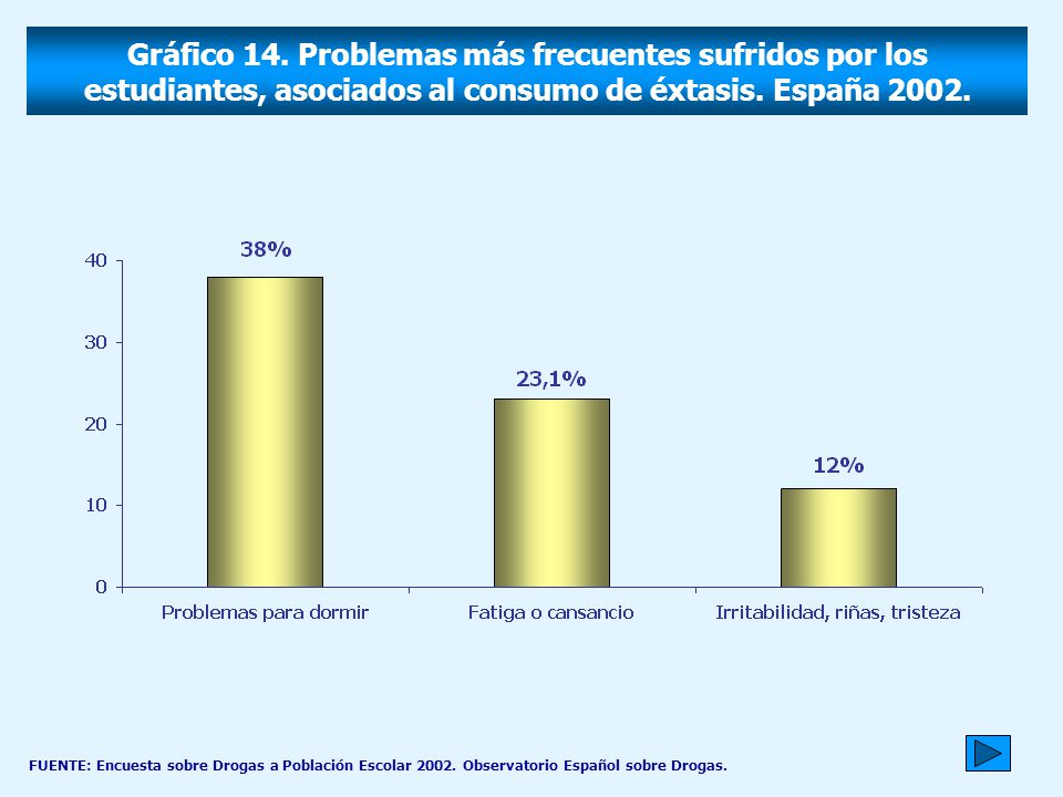 Gráfico 14. Problemas más frecuentes sufridos por los estudiantes, asociados al consumo de éxtasis. España 2002.